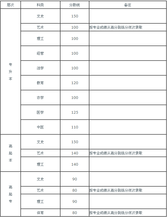 河北省2014年成人高考录取分数线