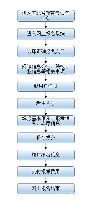 河北2018年成考报名流程