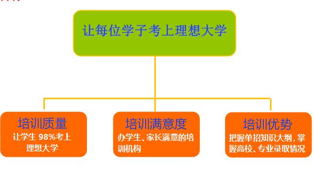 石家庄单招培训班2019年最后一期