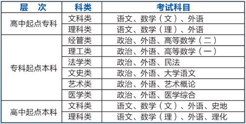 成人高考高起专考什么