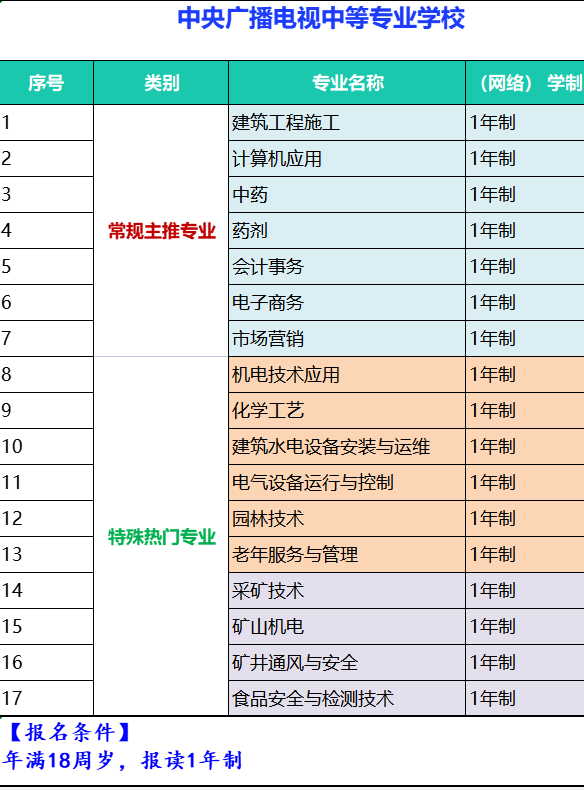 2025年电大中专报名入口